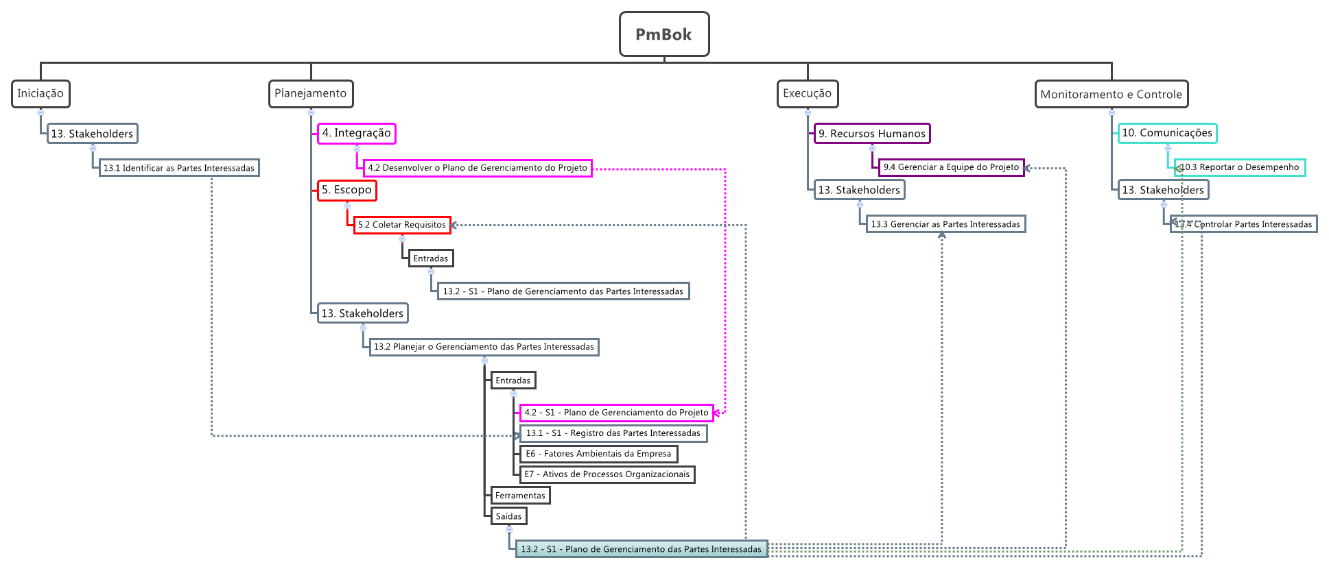 Plano De Gerenciamento Das Partes Interessadas Exemplo