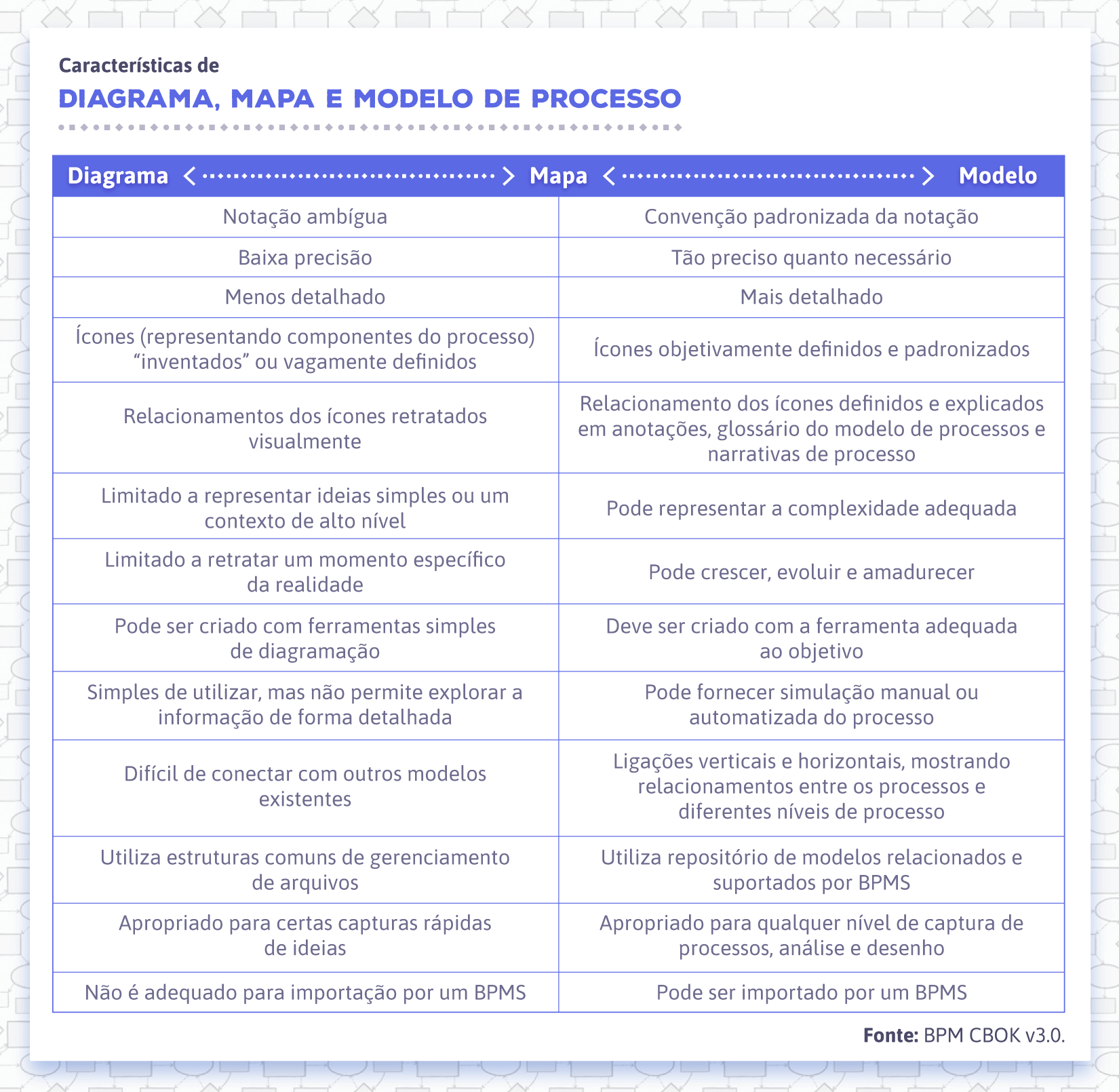 Diferença entre diagrama, mapa e modelo de processo
